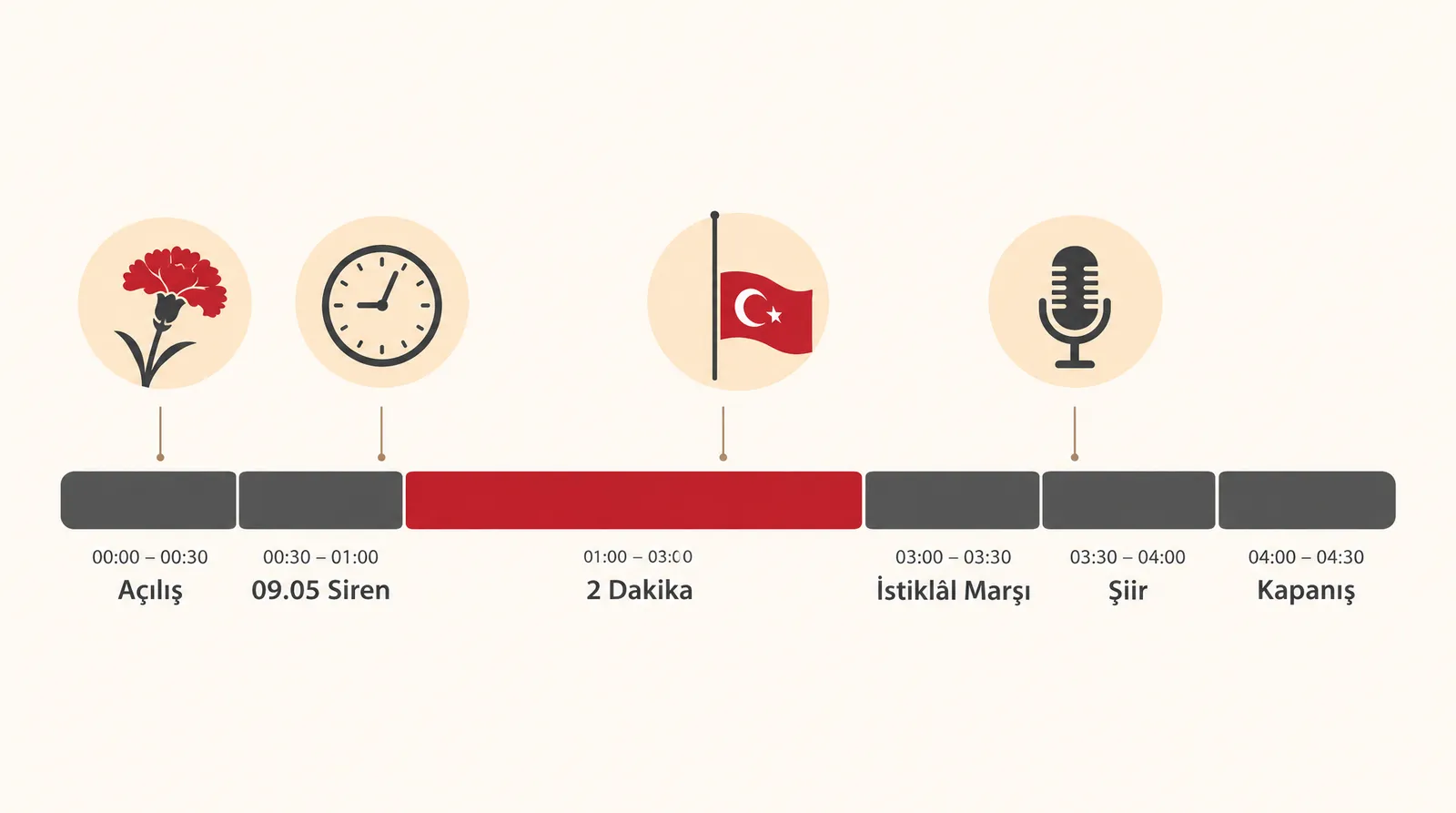Altı bölümlü video zaman çizelgesi, iki dakikalık saygı duruşu bloğu kırmızı ve en uzun