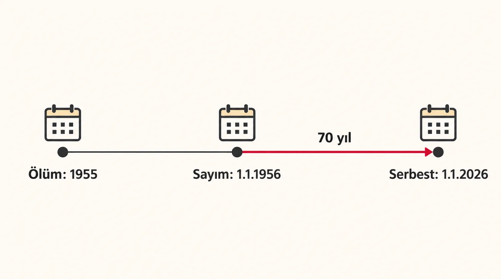 1955'te ölen şairin eserinin 1.1.2026'da serbest kaldığını gösteren zaman çizelgesi