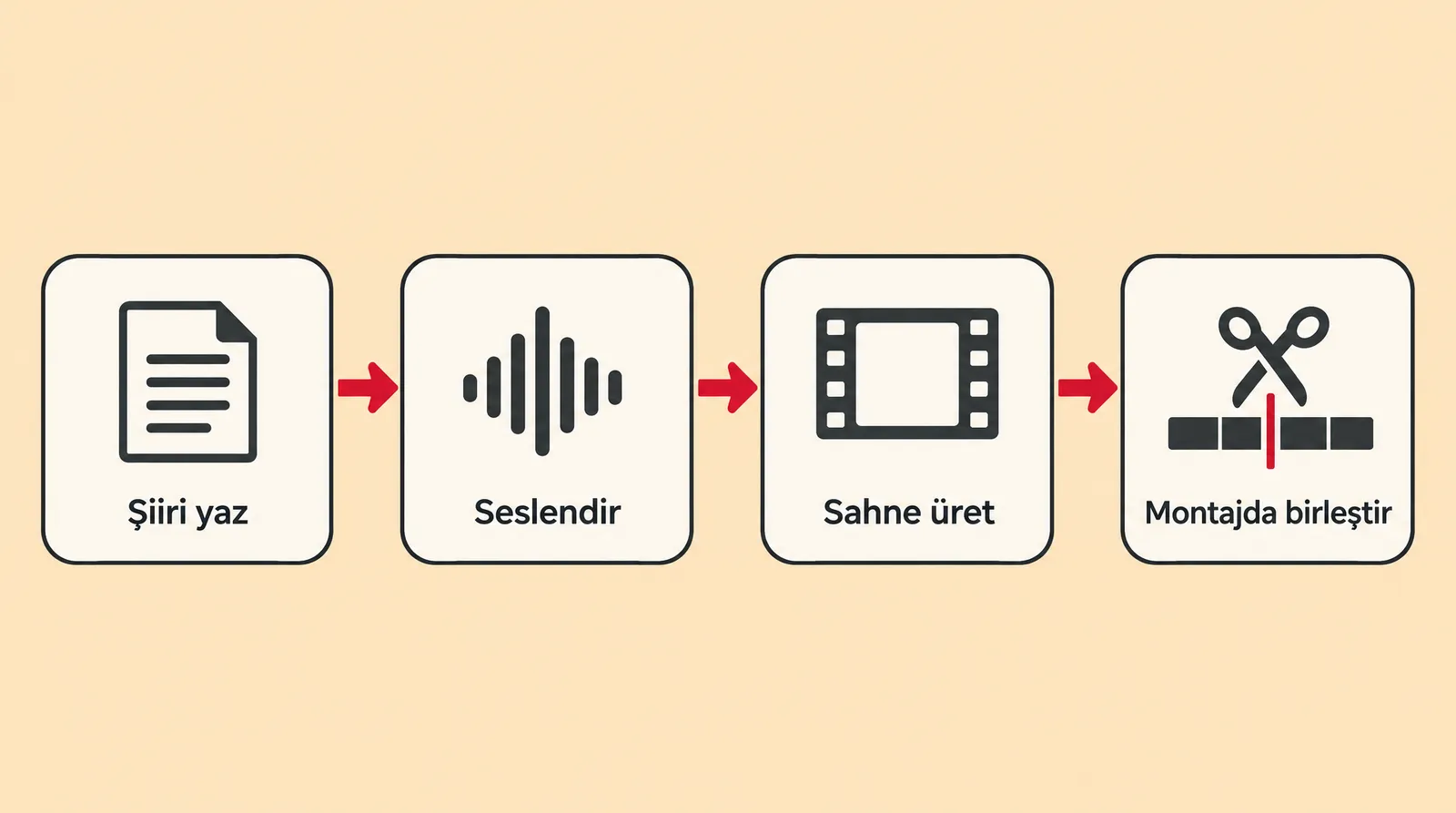 Şiiri yazma, seslendirme, sahne üretme ve montajda birleştirme adımlarını gösteren dört kutulu akış şeması