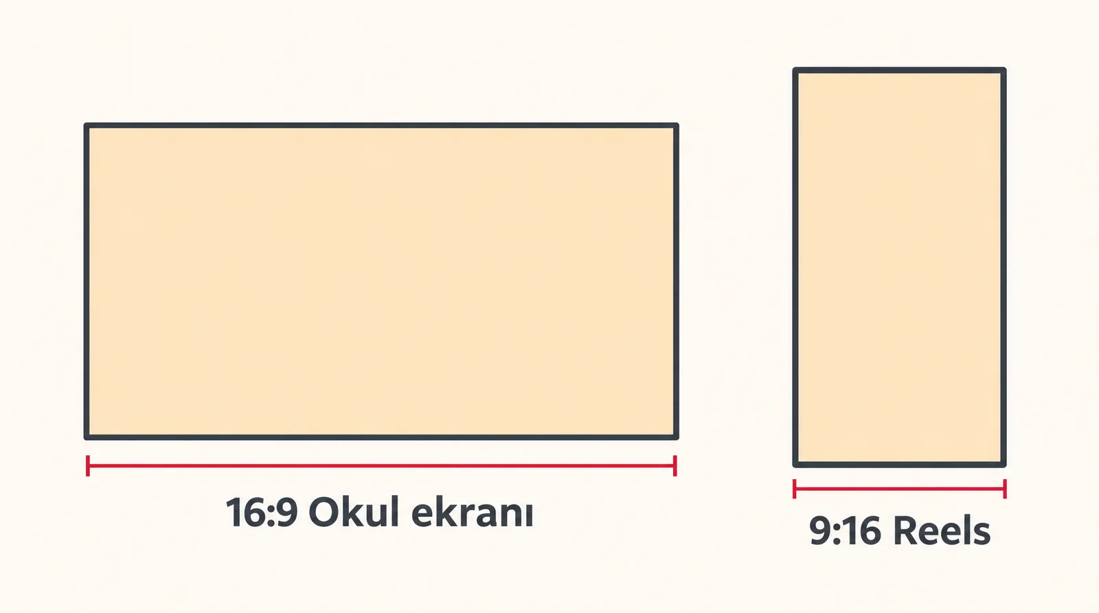 Yatay 16:9 okul ekranı ile dikey 9:16 Reels oranını yan yana gösteren şema