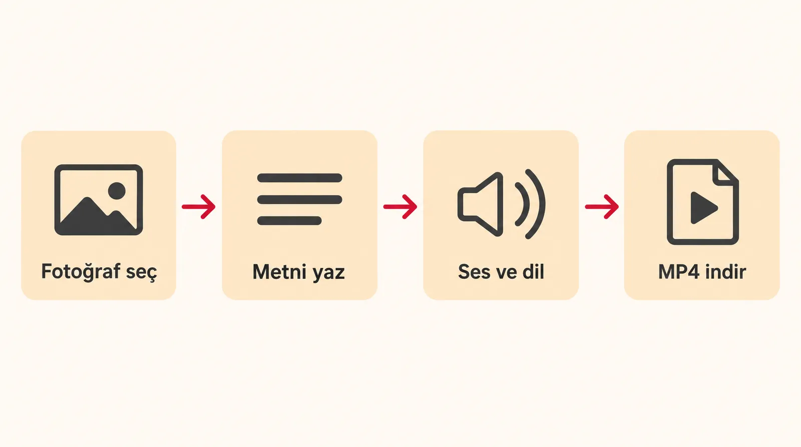 Dört adımlı akış şeması: fotoğraf seçme, metin yazma, ses ve dil seçme, MP4 indirme