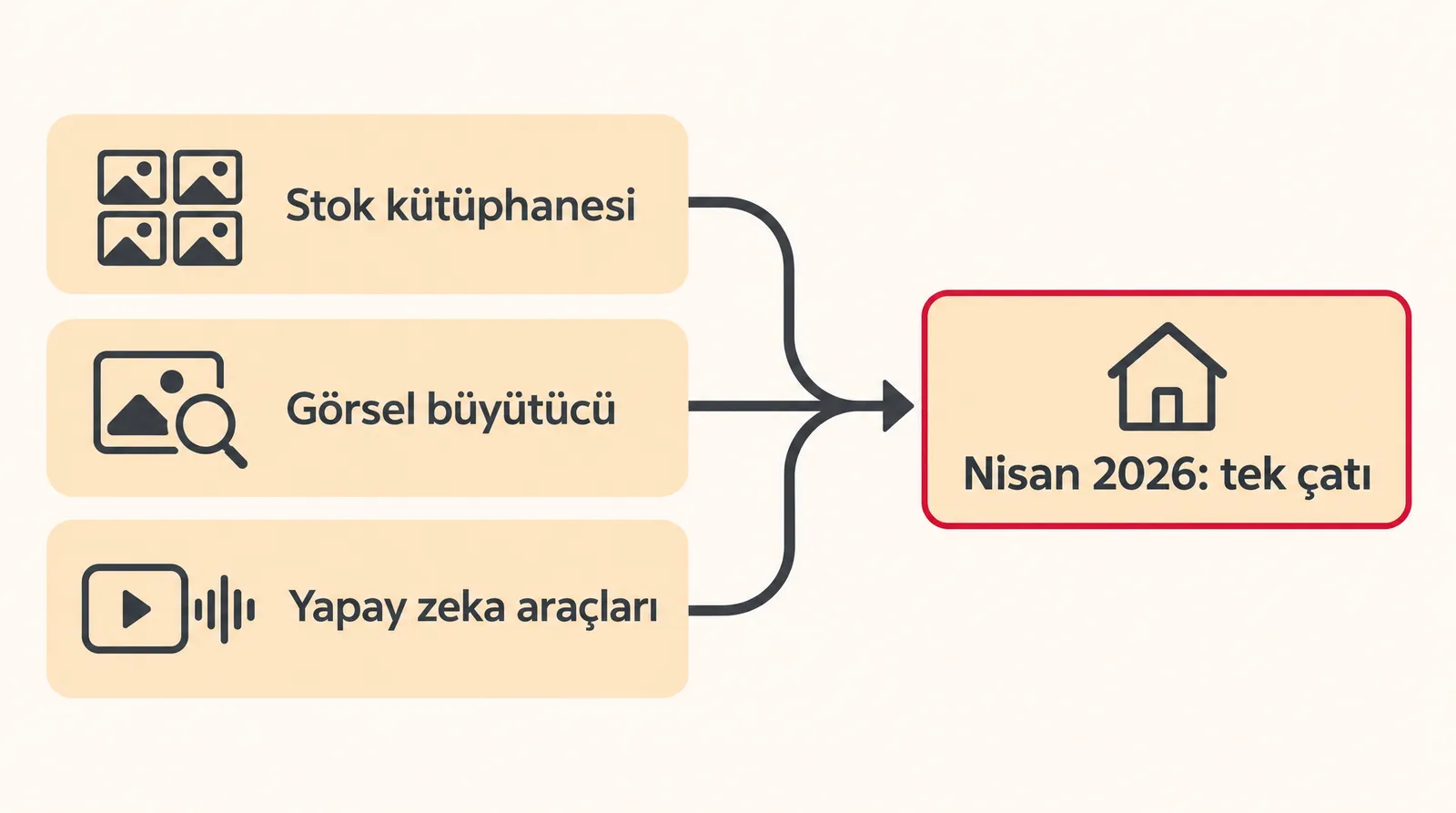 Stok kütüphanesi, görsel büyütücü ve yapay zeka araçlarının Nisan 2026'da tek çatıda birleştiğini gösteren şema