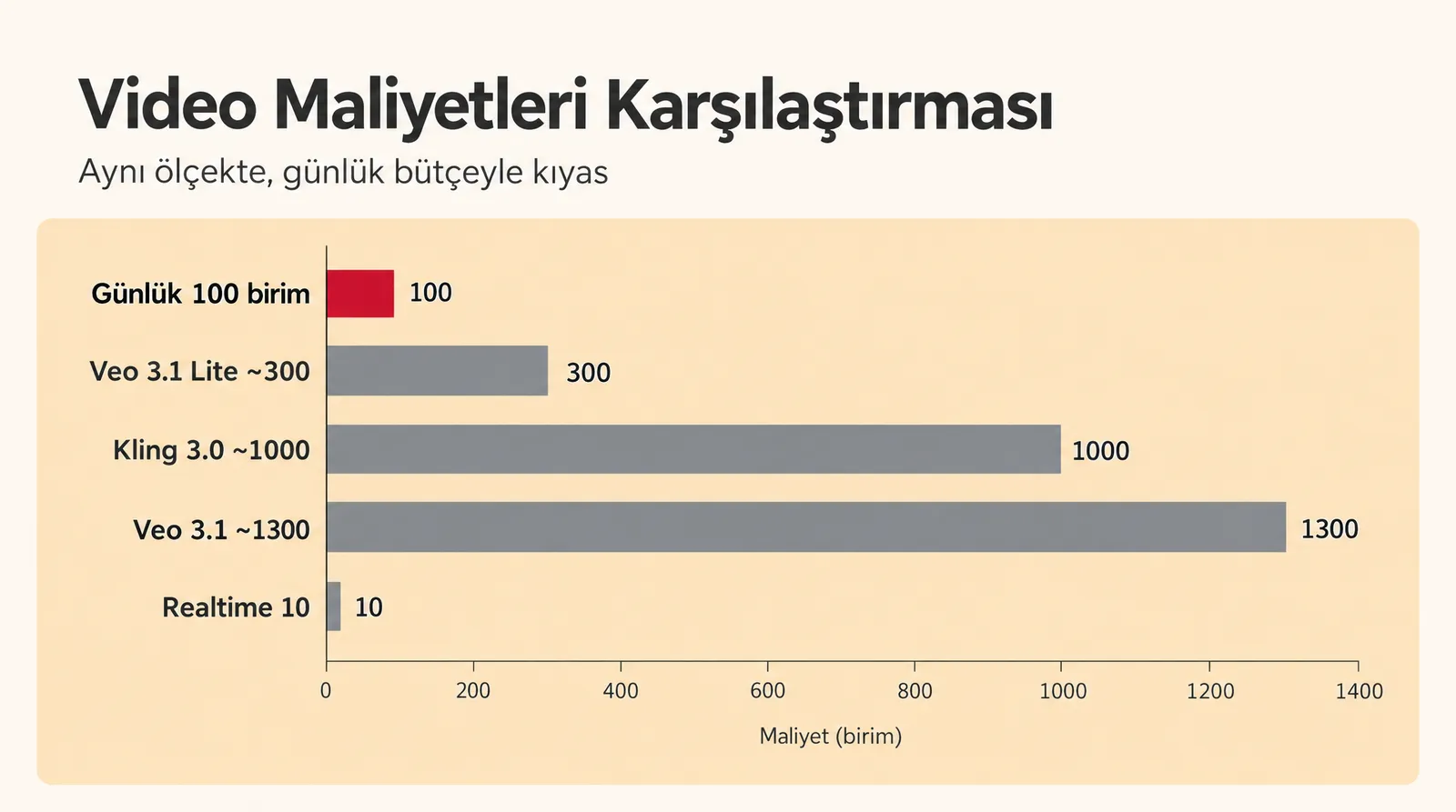 Günlük 100 birimi Realtime, Veo 3.1 Lite, Kling 3.0 ve Veo 3.1 video maliyetleriyle karşılaştıran çubuk grafik