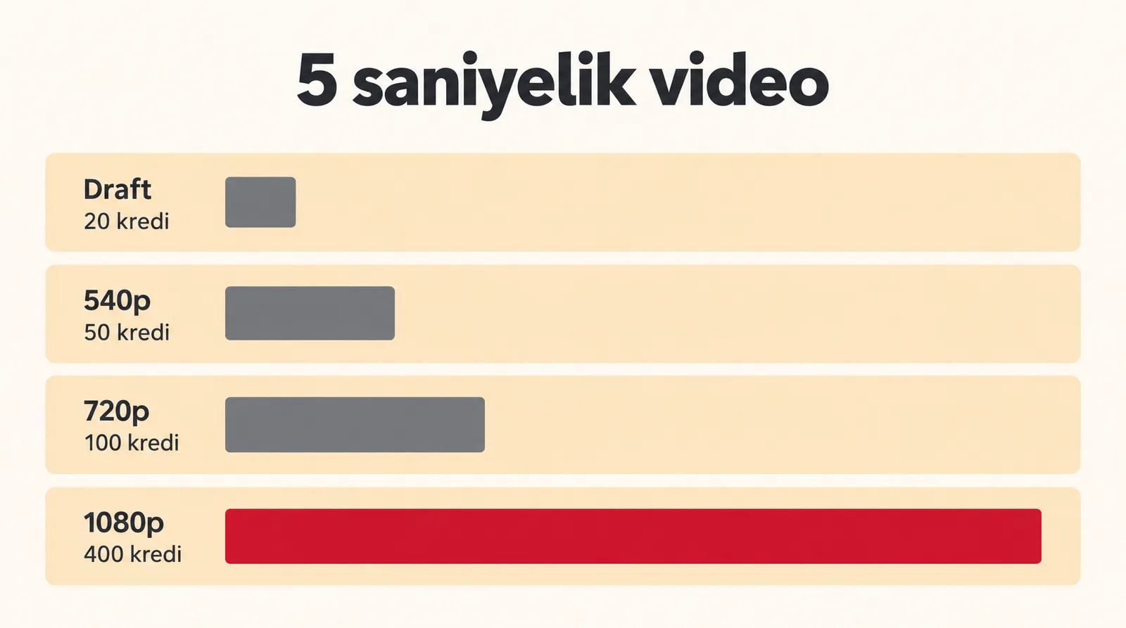 Krem zeminde dört yatay çubuk: 5 saniyelik videonun Draft, 540p, 720p ve 1080p kredi bedelleri