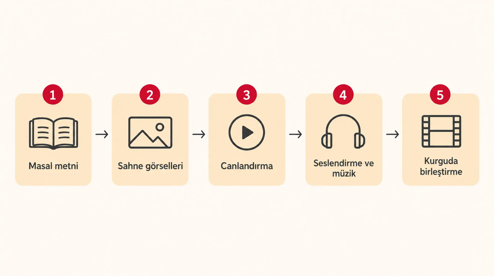 Masal metninden kurguda birleştirmeye beş adımlı masal videosu üretim akışını gösteren şema