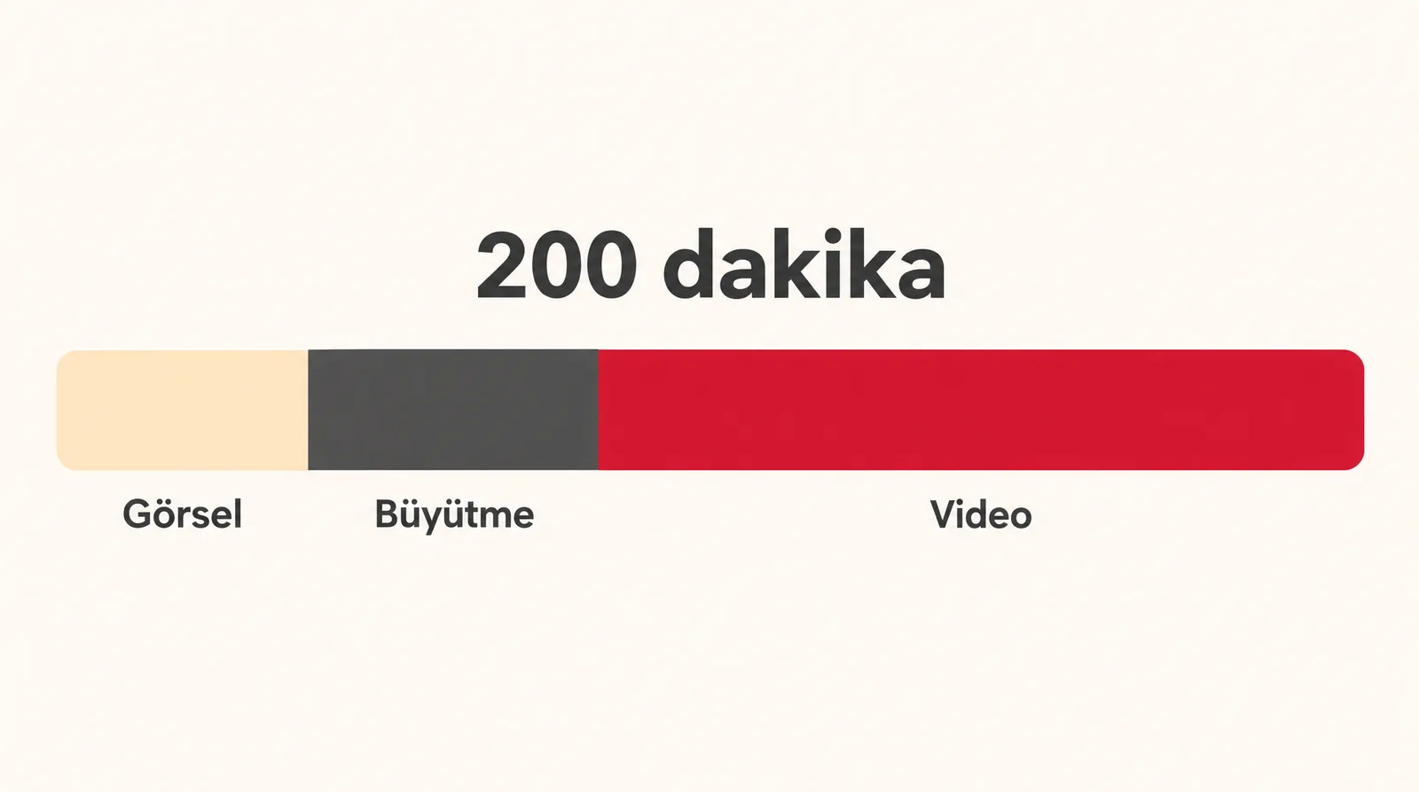 Krem zeminde 200 dakikalık çubuk; görsel, büyütme ve video payları ayrı renklerde