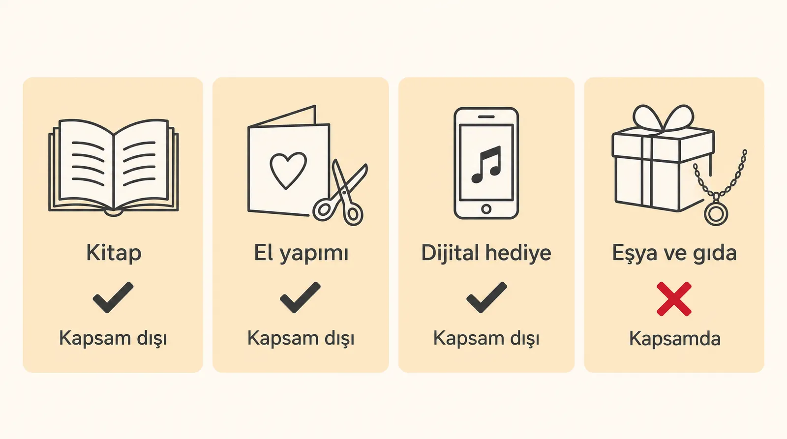 Kitabın kapsam dışı, el yapımı ve dijital hediyenin sembolik, eşya ve gıdanın kapsamda gösterildiği şema