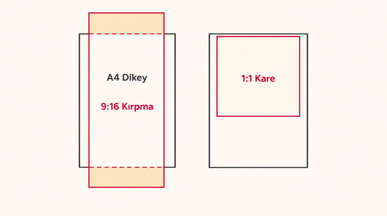 A4 dikey sayfa üzerinde 9:16 görselin kırpılan alanları ve 1:1 karenin yerleşimi şeması