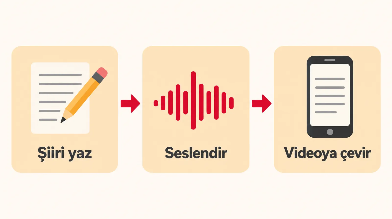 Şiiri yaz, seslendir ve videoya çevir adımlarını kırmızı oklarla bağlayan üç kartlı akış şeması