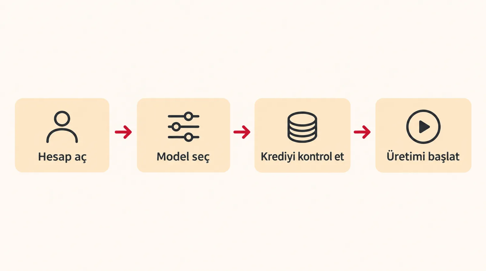 Hesap açmadan üretime dört adımlı akış şeması, krem zemin üzerinde kırmızı oklar