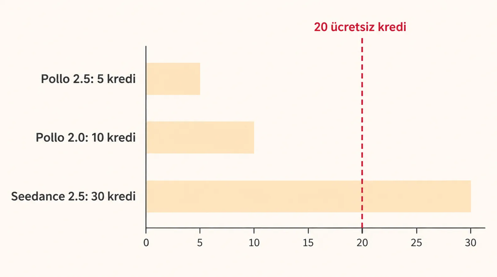 Ücretsiz 20 kredinin Pollo 2.5, Pollo 2.0 ve Seedance 2.5 kliplerine yetişini gösteren çubuk grafik