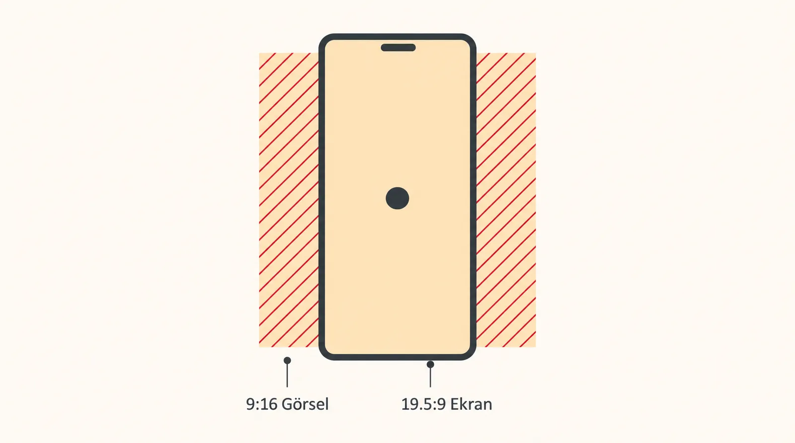 9:16 görselin üzerine yerleştirilmiş daha uzun telefon ekranı ve kırmızıyla işaretli kırpılan yan şeritler